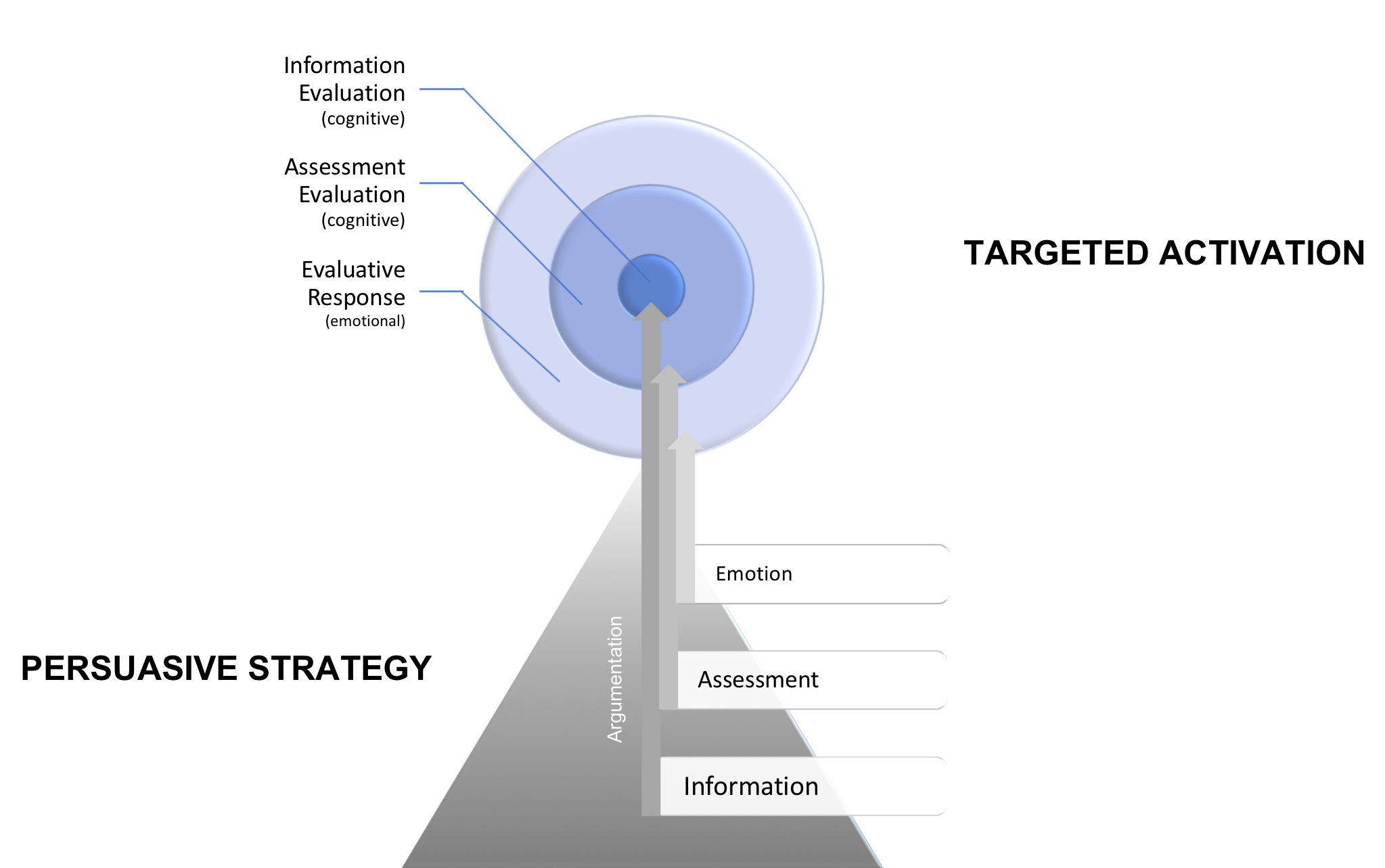 Persuasives Strategie-Spektrum und dessen Aktivierungspotential
